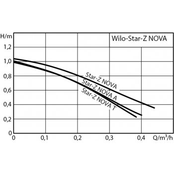 Wilo Star-Z NOVA T 230V 4222650