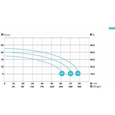 Bravus 400 - 76 m³/h , 3 kW