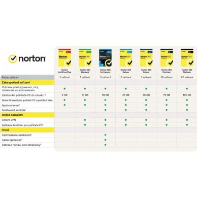 Norton 360 DELUXE 50GB 5 lic. 1 rok (21415000) – Hledejceny.cz
