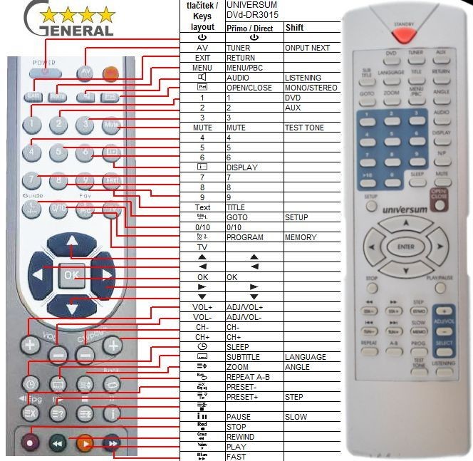 Dálkový ovladač General Universum DVD-DR3015