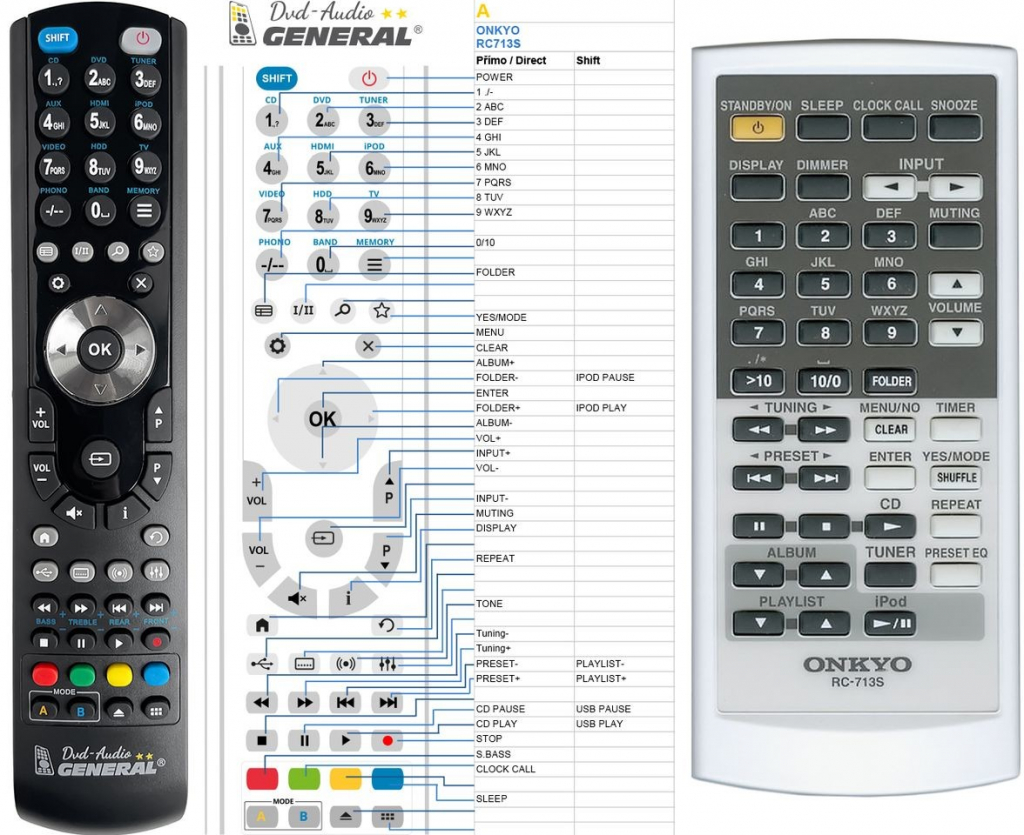 Dálkový ovladač General Onkyo RC-713S