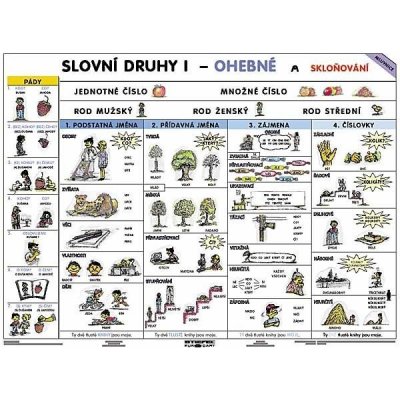 Slovní druhy I. - tabulka A4 – Hledejceny.cz