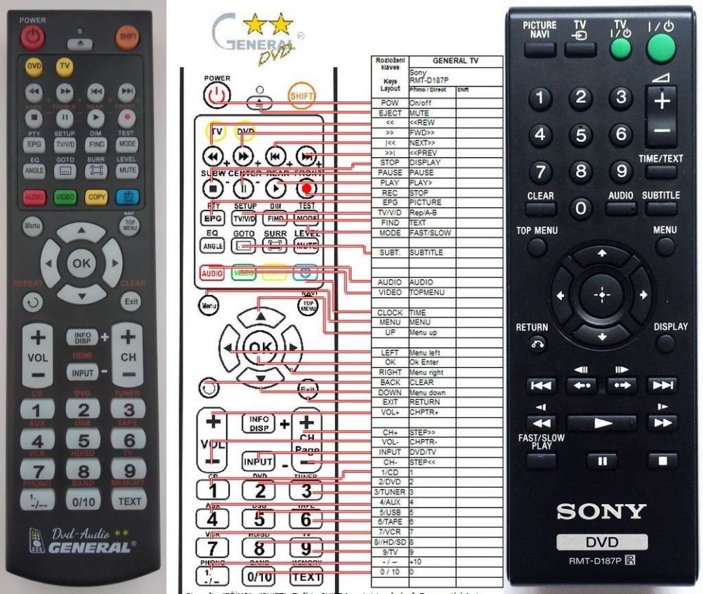 Dálkový ovladač General Sony RMT-D187P