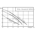 Wilo DrainLift MINI3-XS/WC-EF 6095128 – Hledejceny.cz