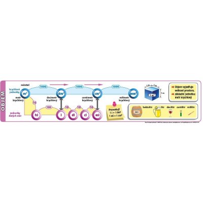 nakladatelství Kupka Převody jednotek objemu XL (100x22 cm) – Zboží Mobilmania