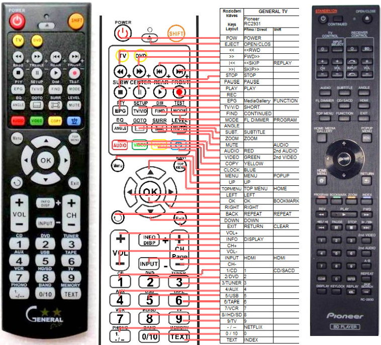 Dálkový ovladač General Pioneer RC-2931