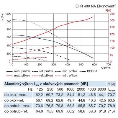 Soler & Palau EHR 480 NA Ekonovent MBE EVOD-PH-IP – Zboží Mobilmania