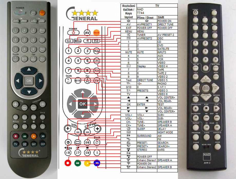 Dálkový ovladač General Nad AVR2