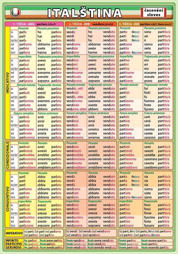 ITALŠTINA - ČASOVÁNÍ SLOVES TABULKA - Kupka Petr