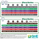 Hnojivo General Hydroponics FloraGrow 1 l