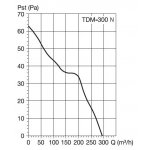Soler & Palau TDM 300 N – Hledejceny.cz