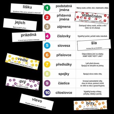 Slovní druhy - kartičky k procvičování slovních druhů – Zboží Mobilmania