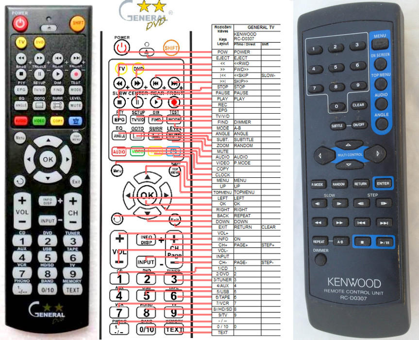 Dálkový ovladač General Kenwood RC-D0307