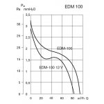 Soler&Palau EDM 100 S 12V – Zboží Mobilmania