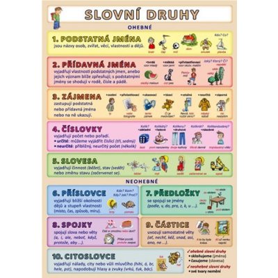 Koh-I-Noor Tabulka - Slovní druhy A5 – Zboží Dáma