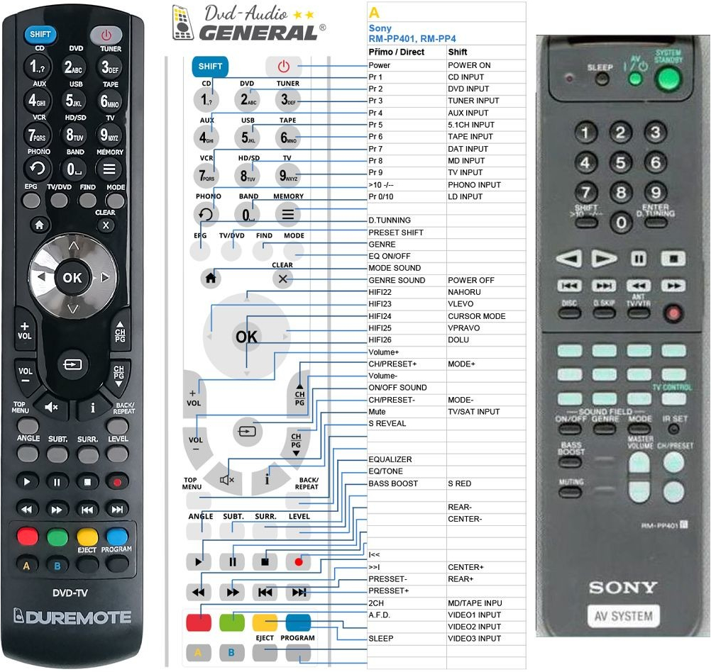 Dálkový ovladač General Sony RM-PP401, RM-PP404