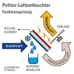 Trotec TTP 5 E – Sleviste.cz