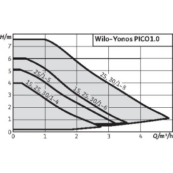 Wilo Yonos Pico1.0 15/1-4 4248080