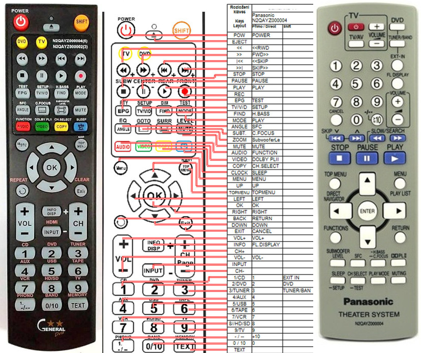 Dálkový ovladač General Panasonic N2QAYZ000004