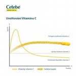 Cetebe Vitamin C 500 mg s postupným uvolňováním 60 kapslí – Hledejceny.cz