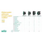Wilo Yonos Pico1.0 30/1-6 4248089 – Hledejceny.cz