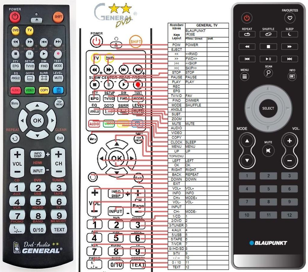 Dálkový ovladač General Blaupunkt IR38E