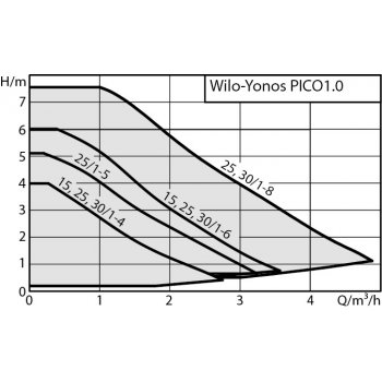 Wilo Yonos Pico 1.0 25/1-4 180mm 4248082