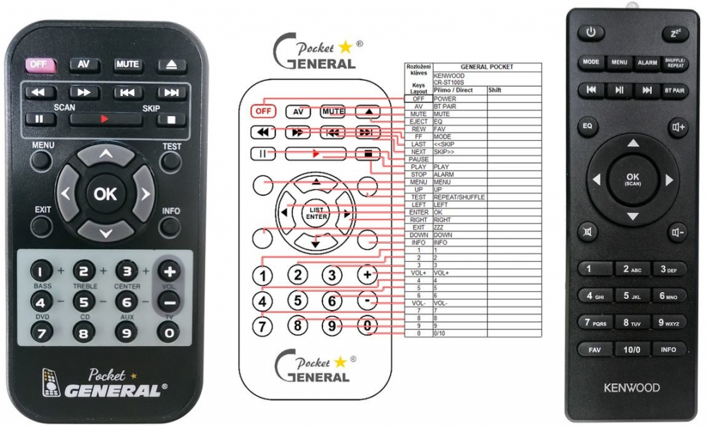 Dálkový ovladač General Kenwood CR-ST100S