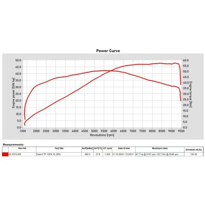 CFMoto 450MT ECU map Euro 5+ od Throttle Punks | Zboží Auto