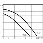 Wilo TM 32 / 7 4048412 – Sleviste.cz
