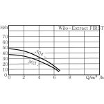 Wilo Extract FIRST SE 304 EM/A 6093858 – Zbozi.Blesk.cz