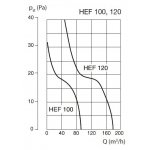 Soler&Palau HEF 100 P – Zboží Dáma