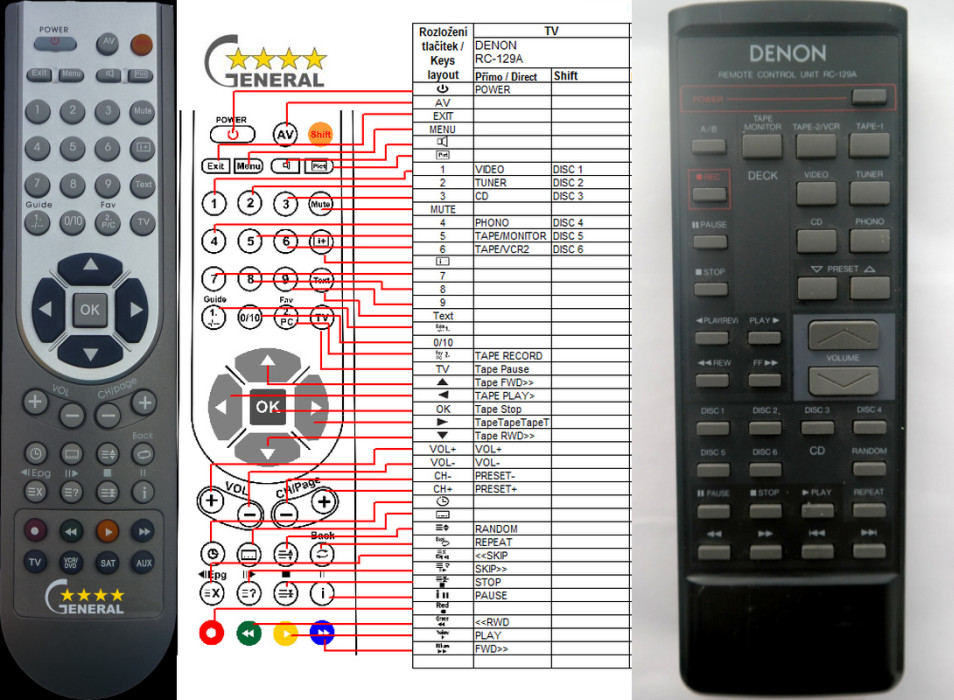 Dálkový ovladač General Denon RC-129A