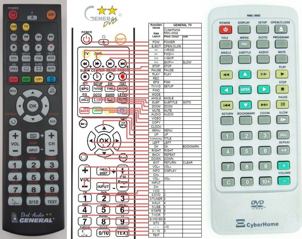 Dálkový ovladač General Cyberhome RMC-300Z