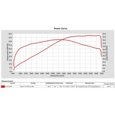 CFMoto 450MT ECU map Euro 5+ od Throttle Punks | Zboží Auto