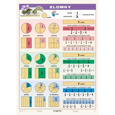 Zlomky – Sleviste.cz