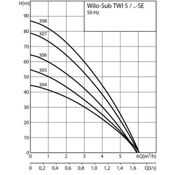 Wilo Sub-TWI 5-SE 306 FS EM 1x230V