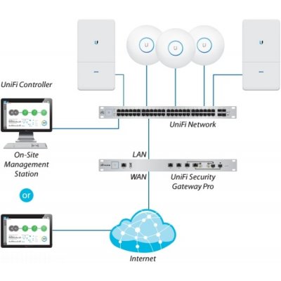 Ubiquiti USG-PRO-4 – Zboží Mobilmania