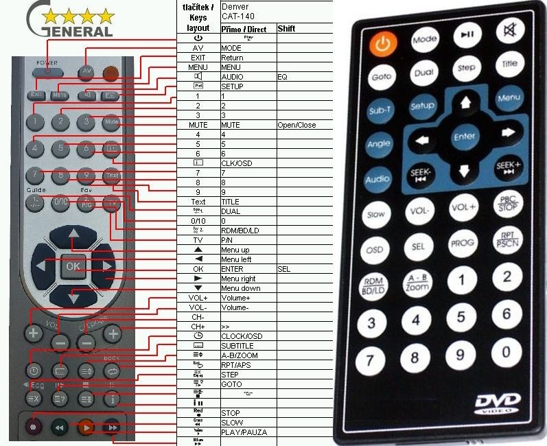 Dálkový ovladač General Denver CAT-140
