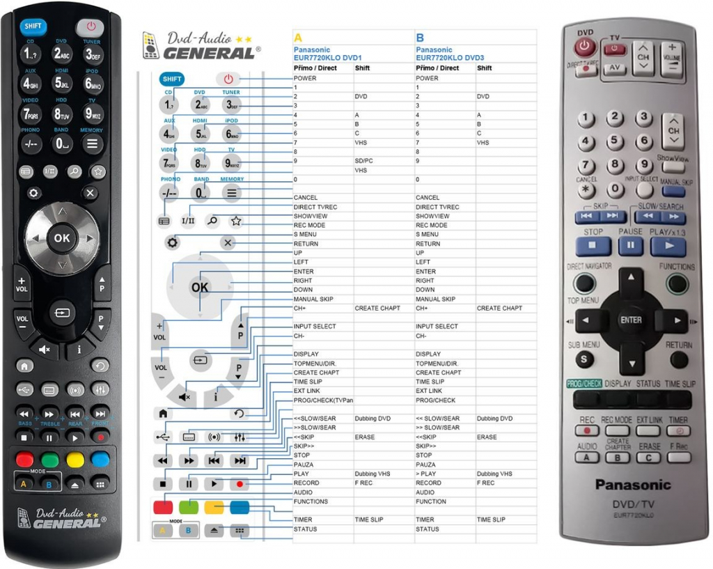 Dálkový ovladač General Panasonic EUR7720KLO, EUR7720KAO