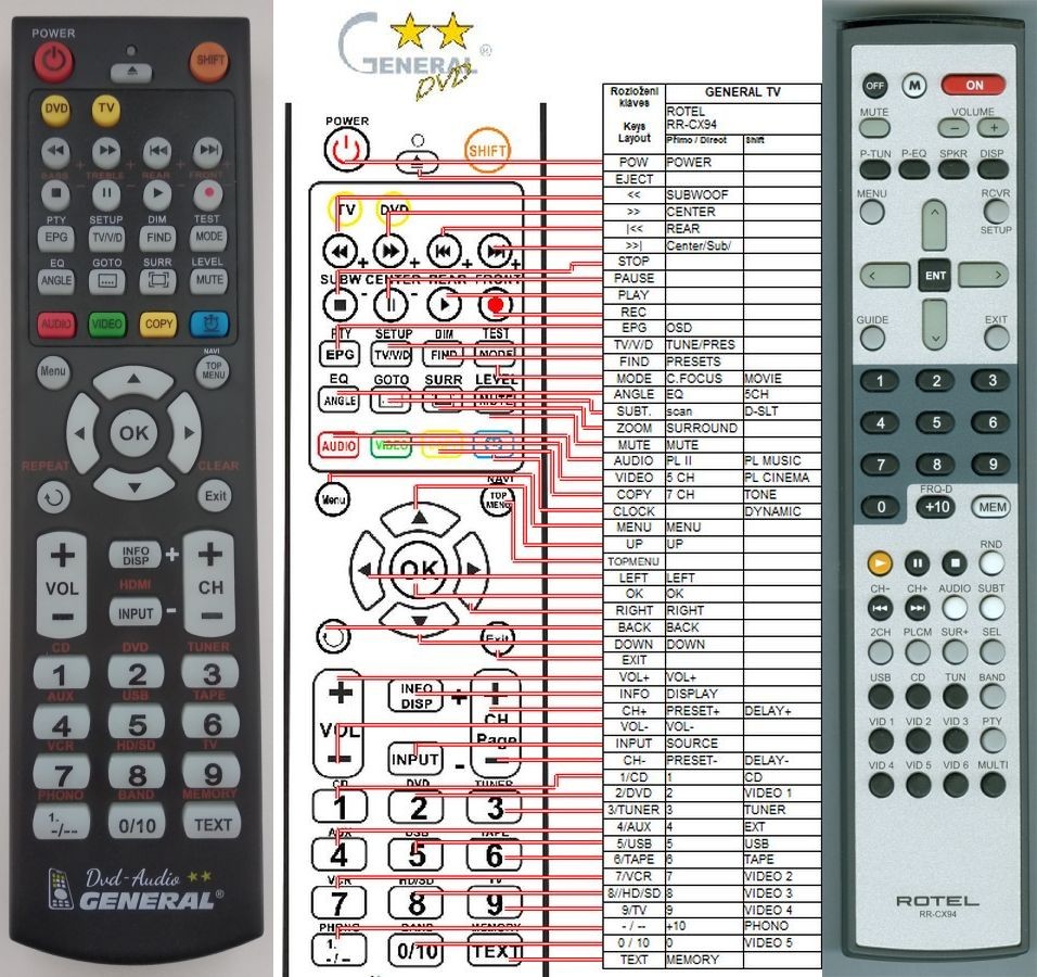 Dálkový ovladač General Rotel RR-CX94