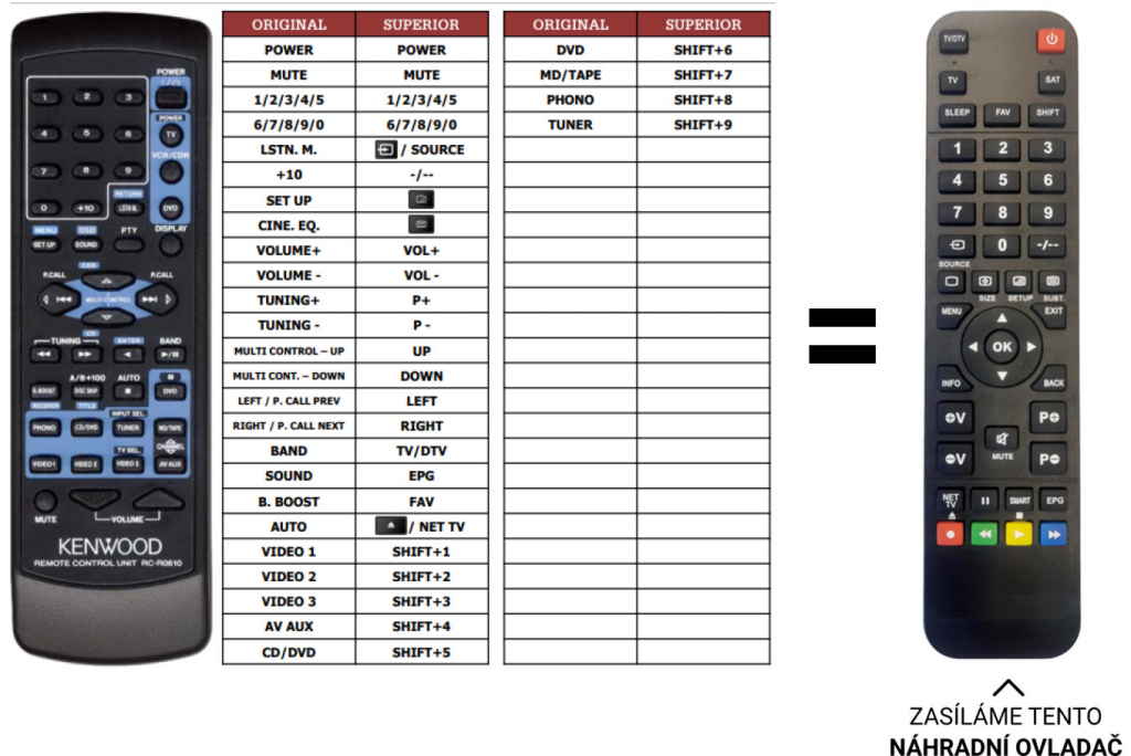 Dálkový ovladač Predátor Kenwood RC-R0510, RC-R0610, RC-R0513