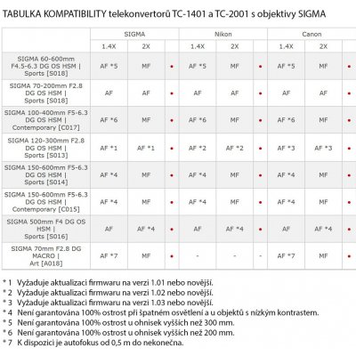 Sigma TC-1401 1,4x pro Nikon – Sleviste.cz