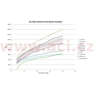 vzduchový filtr (KTM), SPRINT FILTER PM145S – Hledejceny.cz