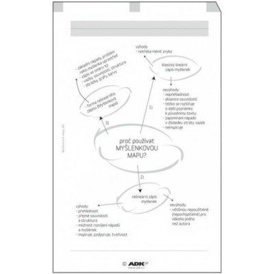 ADK náplň do diáře A6 myšlenkové mapy formulář – Zbozi.Blesk.cz
