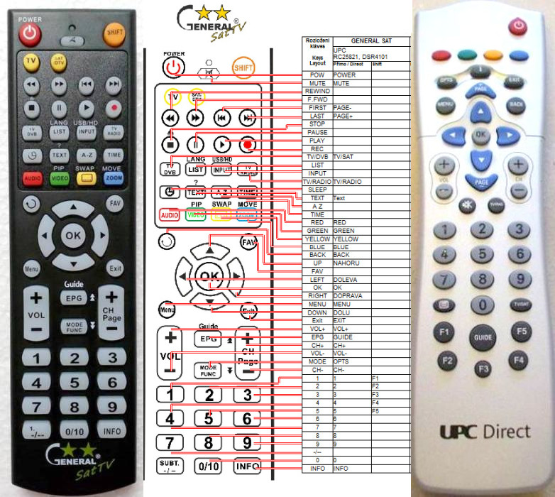 Dálkový ovladač General UPC DSR4101, RC25821/01