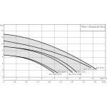 Wilo DRAINLIFT Box 32/11 2521821 – Zboží Mobilmania