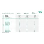 Wilo Stratos PICO 25/0,5-6 180 mm 4244395 – Hledejceny.cz