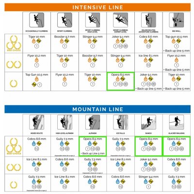 BEAL Opera Unicore 8,5 mm 60 m – Zbozi.Blesk.cz