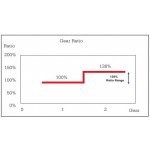 Sturmey-Archer 2r.Kick-shift – Zboží Dáma